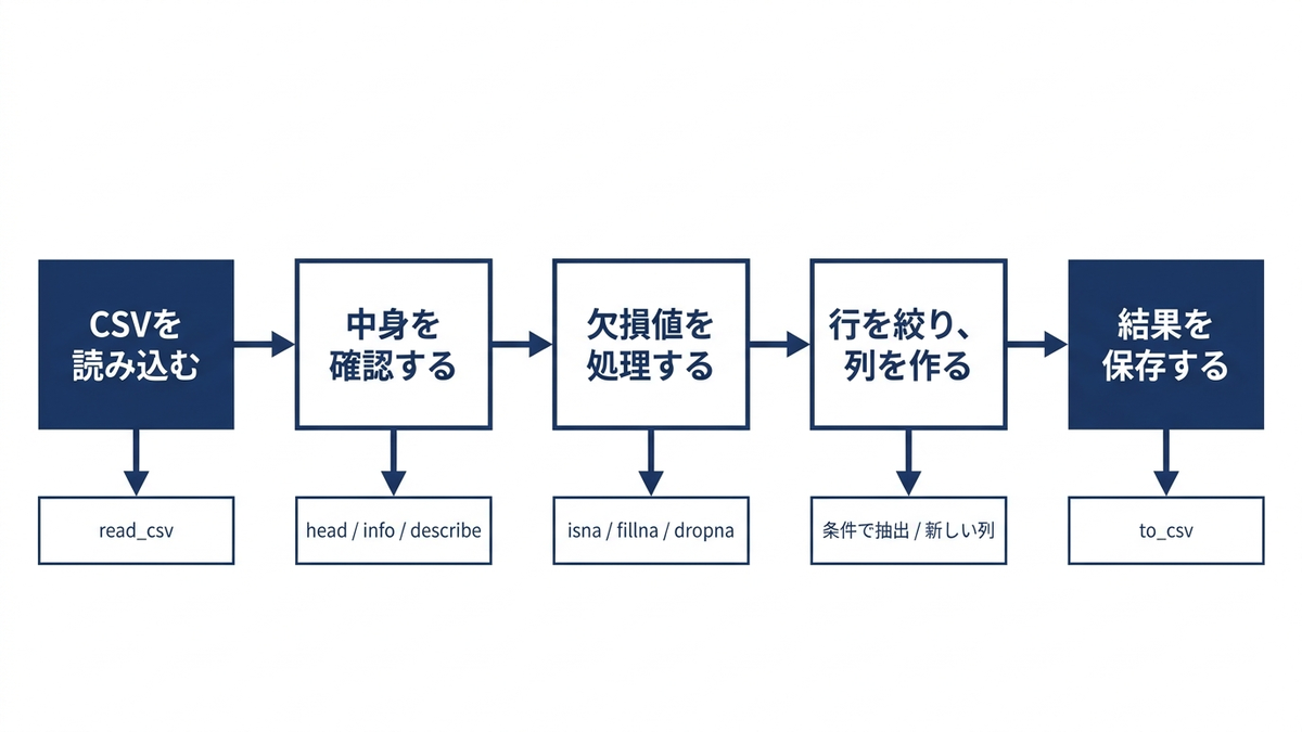 CSV読み込みから欠損処理・フィルタ・新列追加・保存までの一連の流れをフローチャートで示したイメージ