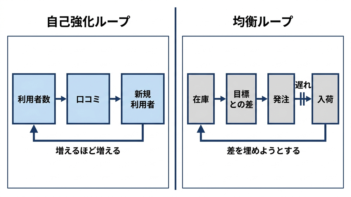 自己強化ループと均衡ループの対比図