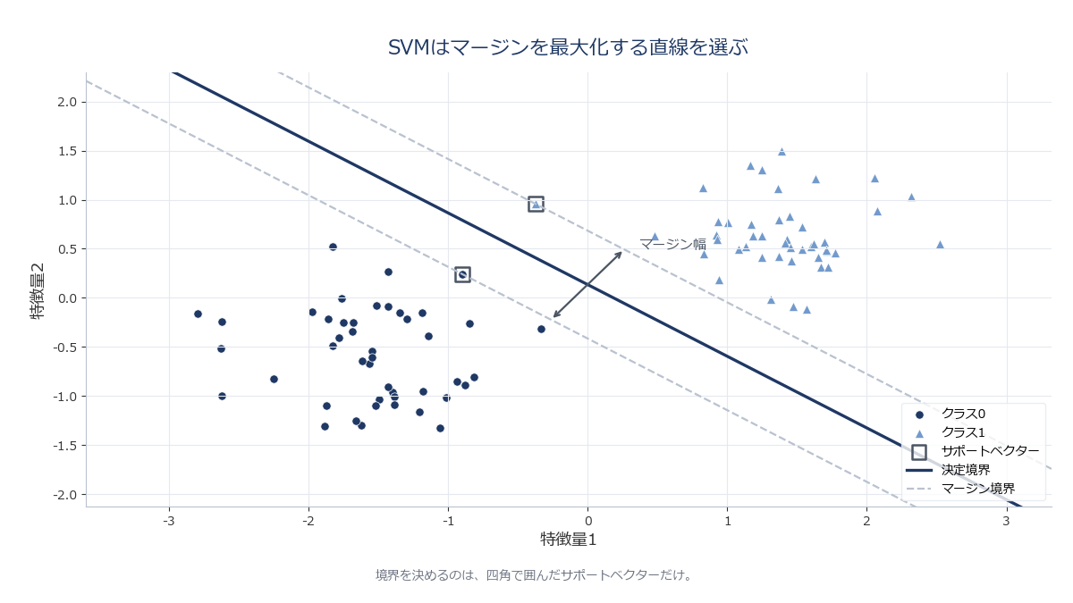 2つのクラスの散布図に、マージン最大化により選ばれた境界線と、その両側にある2本の平行なマージン境界線、境界線上に位置するサポートベクター(点を四角で強調)を描いた図