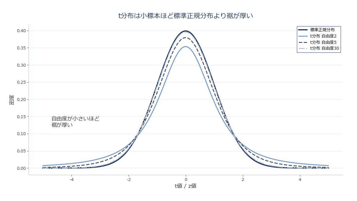 自由度の異なるt分布を標準正規分布と重ねて描き、小標本ほど裾が厚くなる様子