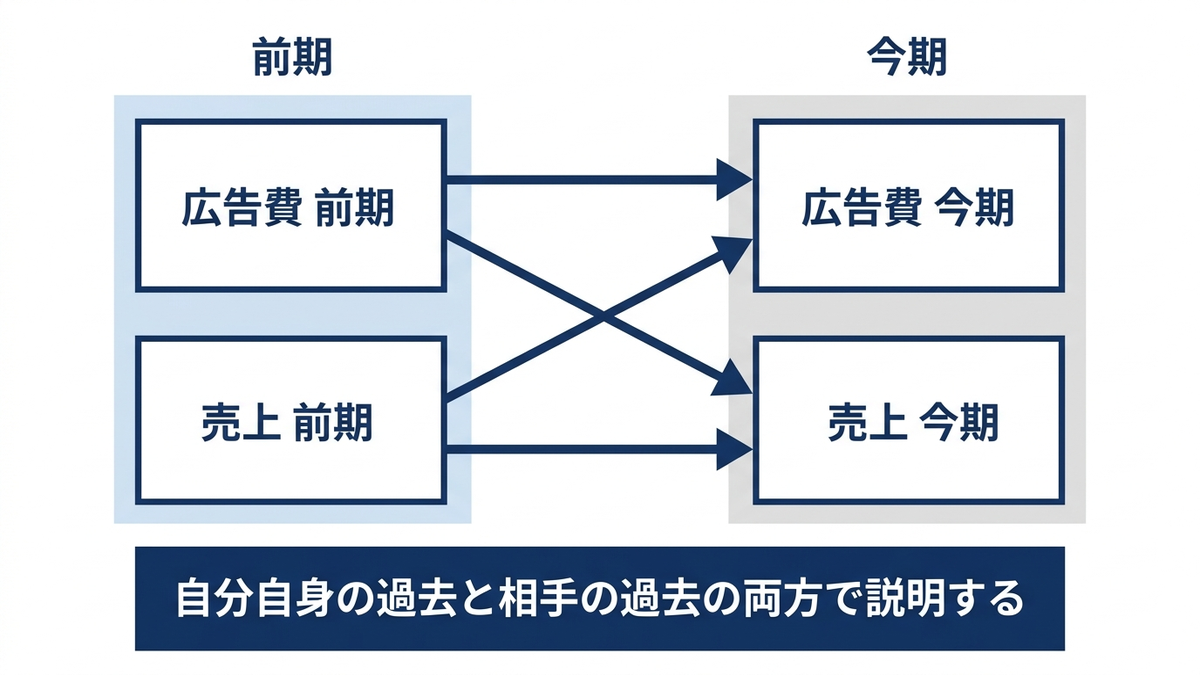 広告費と売上の2系列が、それぞれ自分自身の過去と相手の過去の両方から矢印を受け取っている、VAR(1)の関係図