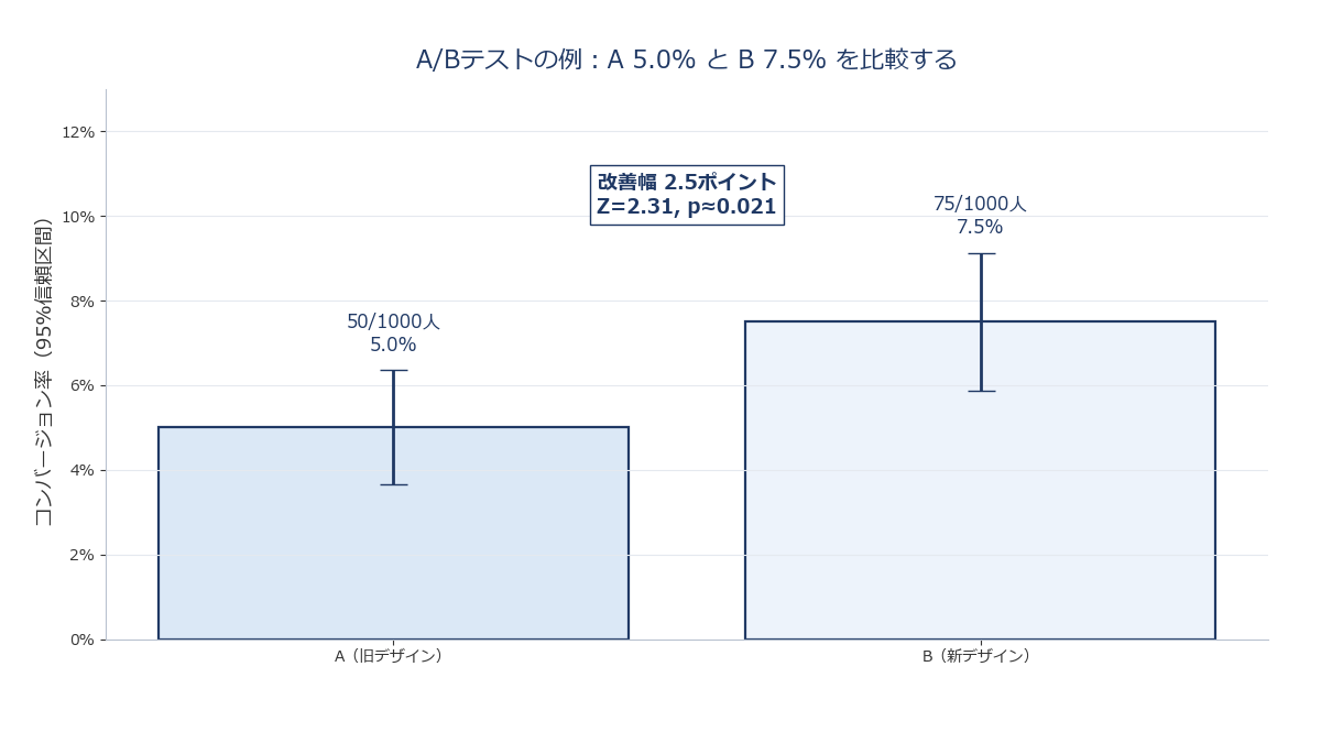AとBのコンバージョン率を比較する棒グラフ