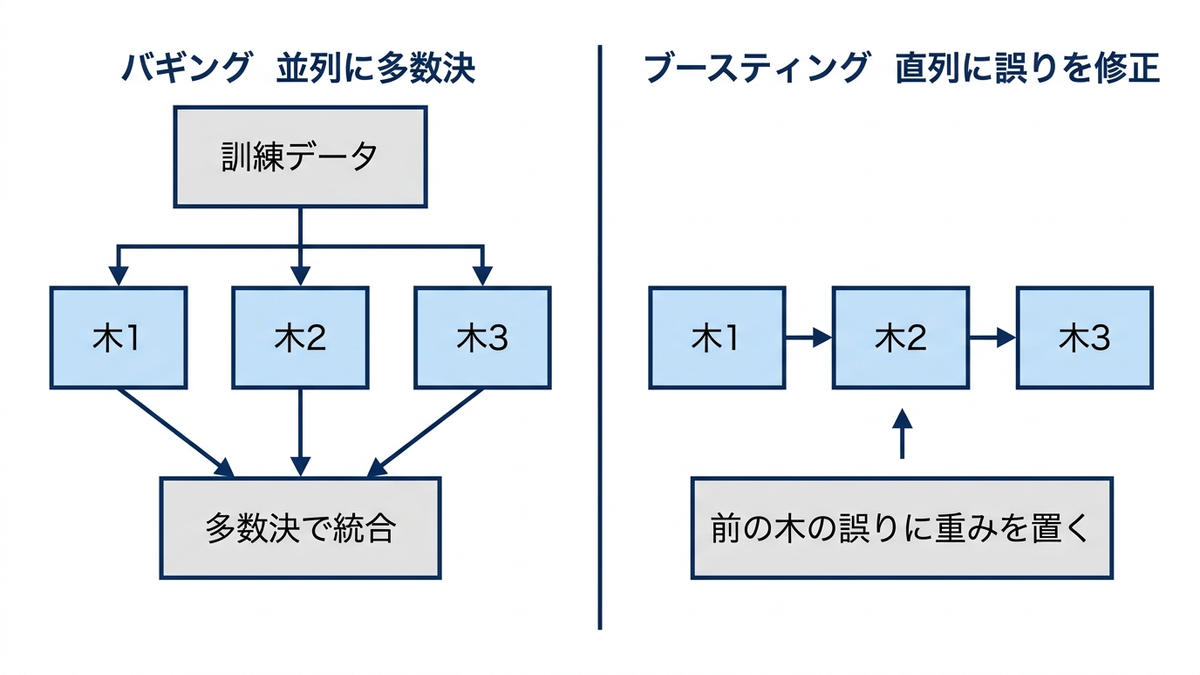 バギング(並列に多数決)とブースティング(直列に誤りを修正)の違いを対比した図
