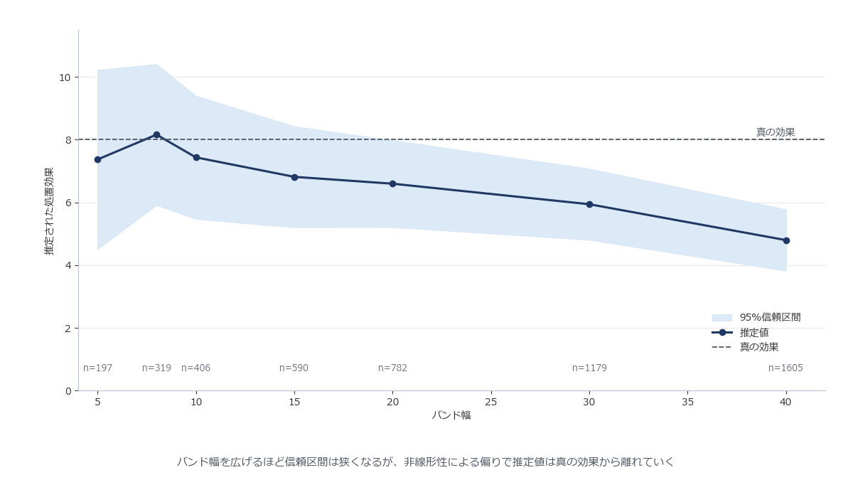 横軸にバンド幅、縦軸に推定された処置効果とその信頼区間をプロットし、真の効果を示す破線と見比べられる感度分析グラフ