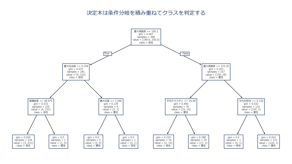 決定木がif-thenの条件分岐でデータを枝分かれさせていく様子