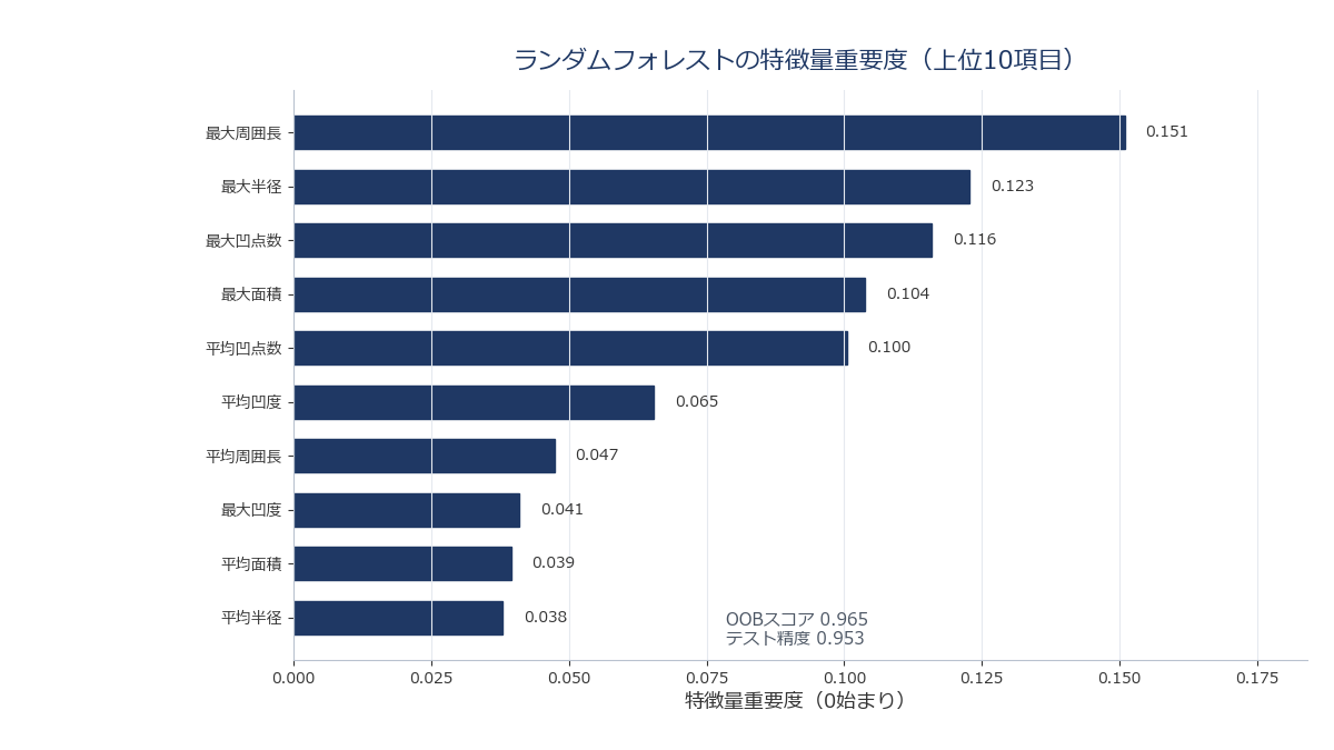 ランダムフォレストの特徴量重要度を棒グラフで並べたイメージ