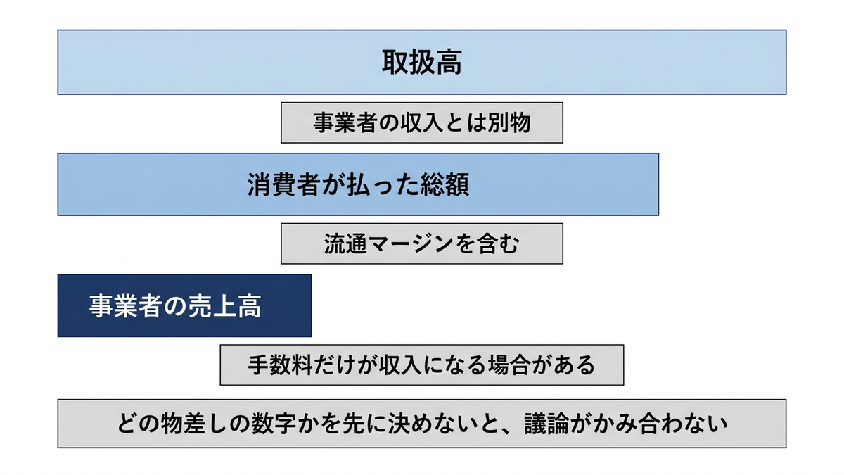 同じ市場でも別の数字になる三つの物差し