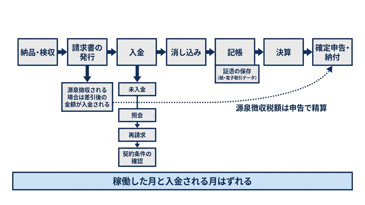 案件が終わってから確定申告までのお金の流れを示す横方向のフロー