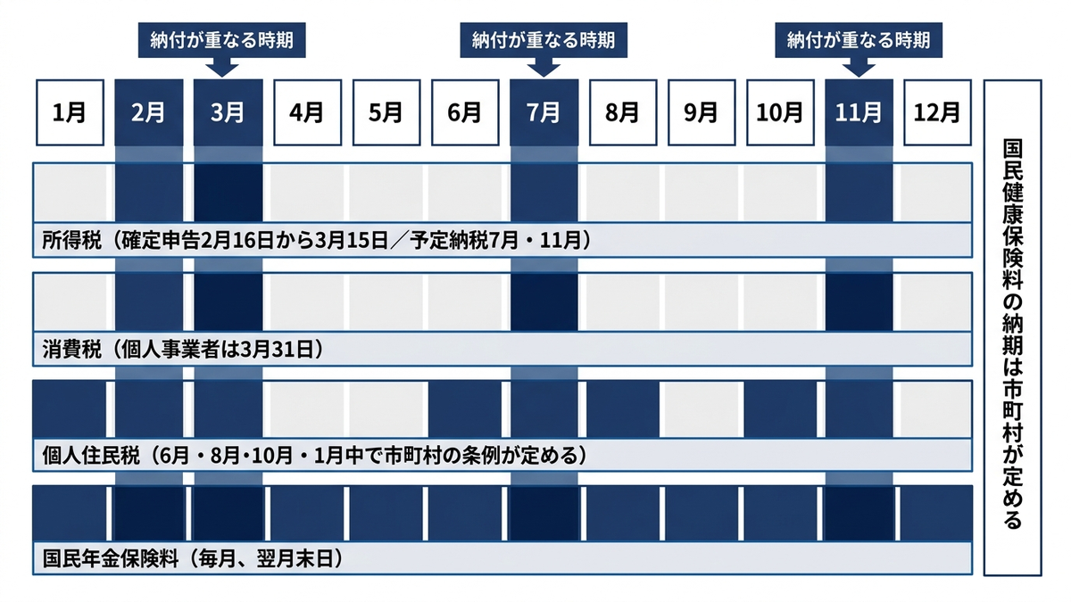 1年間のうち税と社会保険の納付が集中する時期を示す月のボックス列