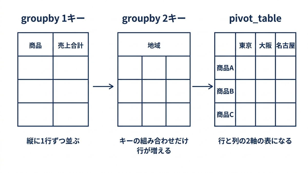 groupbyからpivot_tableへ、集計結果の表の形が変わる様子