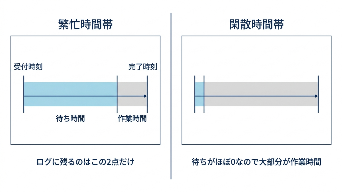 業務ログの1行を左に置き