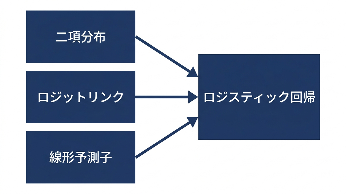 二項分布・ロジットリンク・線形予測子の3要素がロジスティック回帰を構成する様子を示す図解