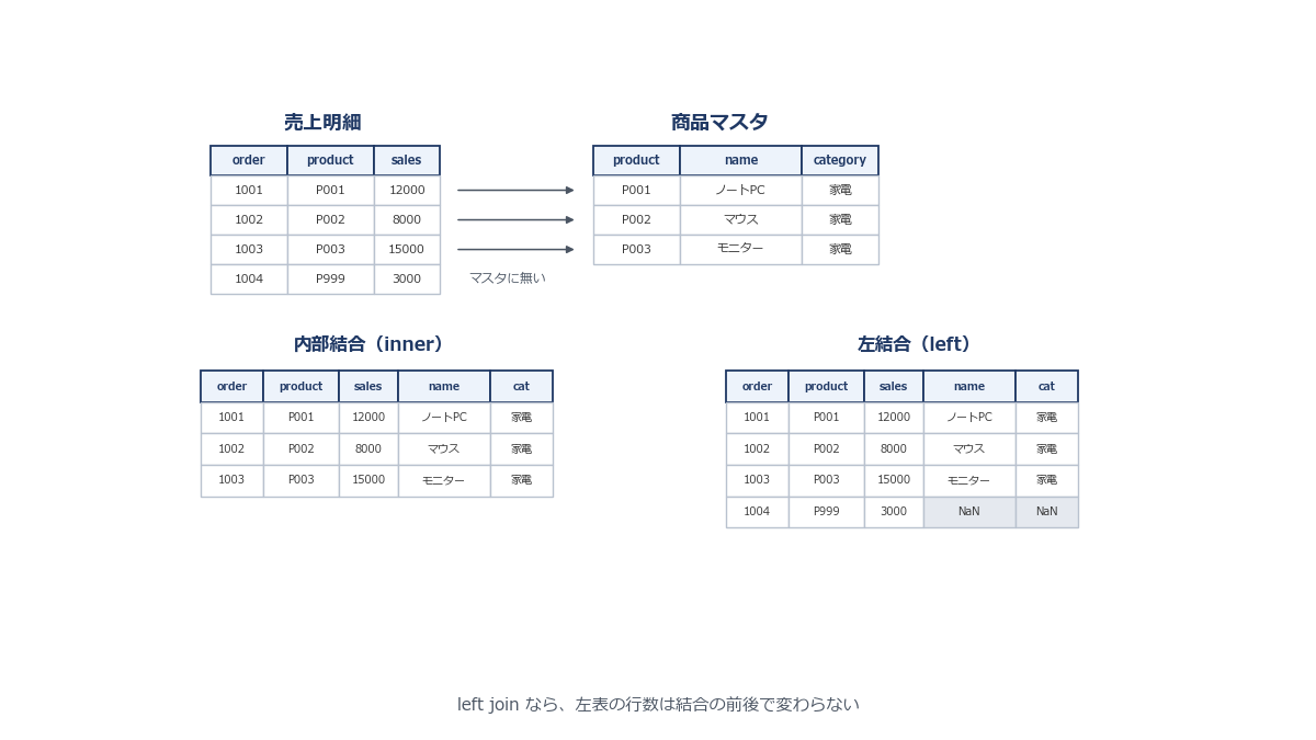 売上明細の表と商品マスタの表を左右に並べ、共通する商品IDのキーで両者をつなぐ矢印を描き、内部結合では両方にキーがある行だけが残り、左結合では左表の全行が残って右表側が一部NaNになる、という違いを対比させた図解