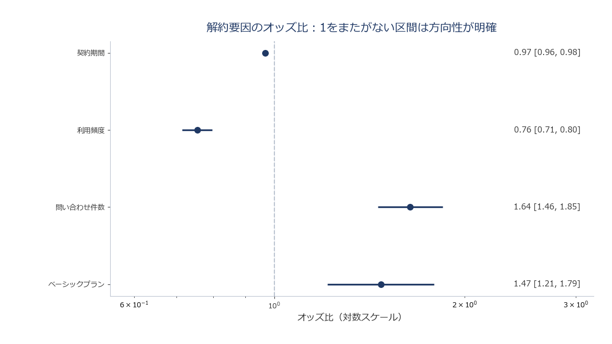 契約期間・利用頻度・問い合わせ件数・プランの4つの説明変数についてオッズ比と95%信頼区間を横並びで示すフォレストプロット