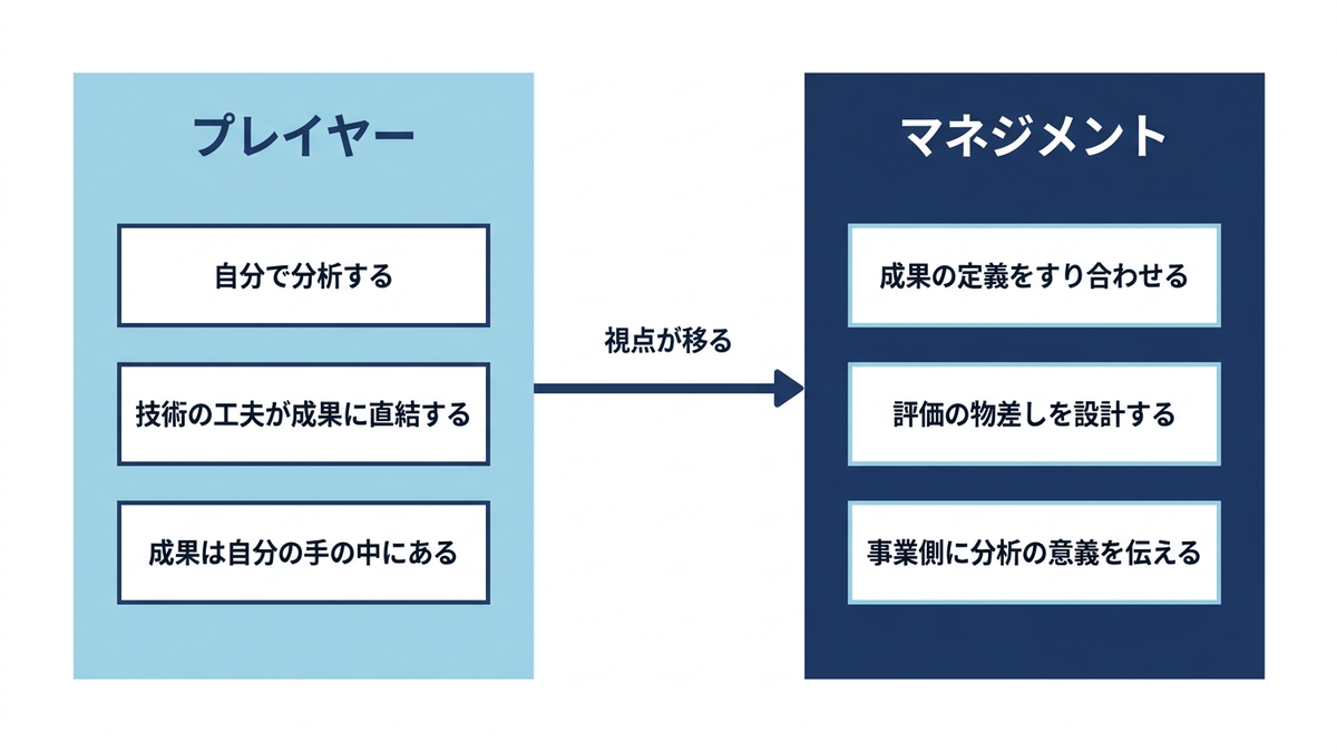 プレイヤーとして手を動かす立場からチームを俯瞰し成果の定義と評価を設計する立場へと視点が移り変わる様子