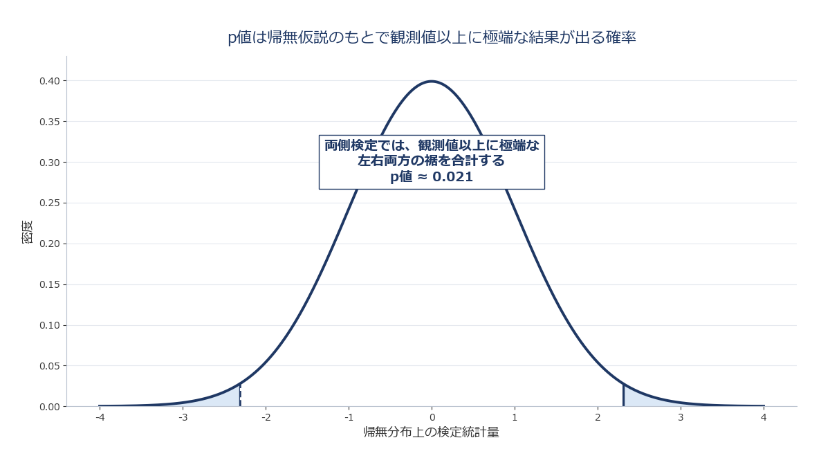 正規分布の裾（p値に相当する面積）を色分けした図