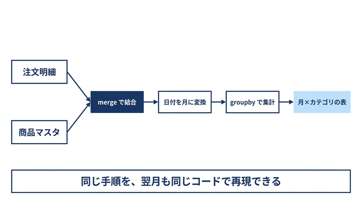 「注文明細」「商品マスタ」の2枚の表がmergeで1枚に結合され、日付変換とgroupby集計を経て、最終的に月×カテゴリの横持ちレポート表に仕上がるまでの4ステップを1本の矢印でつないだフローチャート