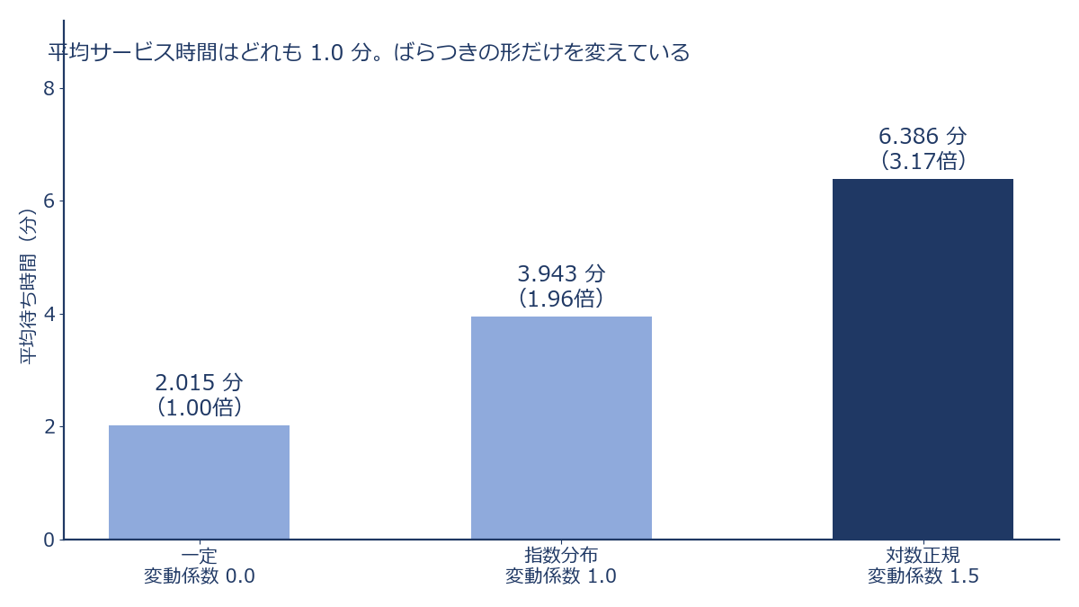 平均が同じで形が違う3つのサービス時間分布を左に並べ（一定は縦棒1本