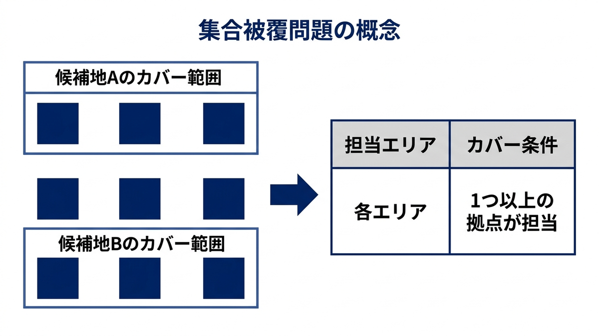 候補地の点とエリアの区画を並べ、カバー範囲の円と被覆の制約式を対応させた概念図