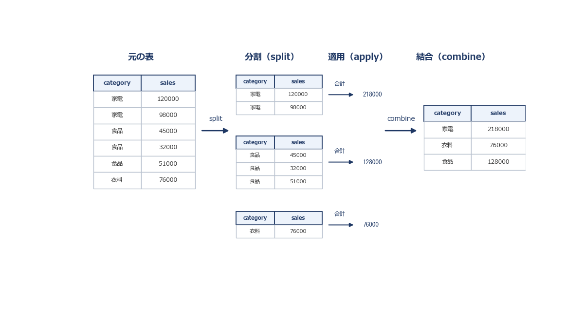 1枚の表がカテゴリ別に複数の小さな表へ分割され(split)、それぞれの小さな表に合計処理が適用され(apply)、結果が1つの集計表にまとめ直される(combine)という3段階の流れを示した図解
