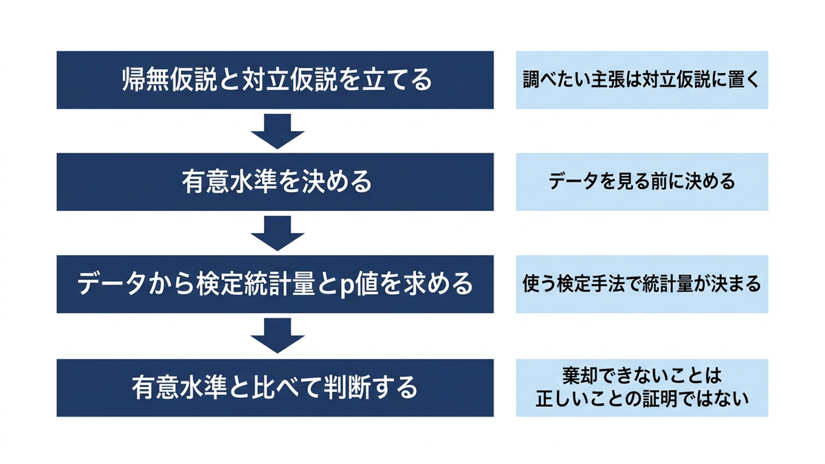 仮説検定の4ステップを示すフローチャート