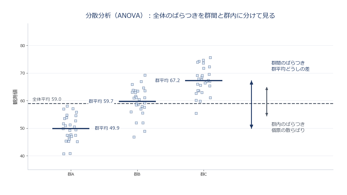 3群の分布と群間・群内のばらつきを示すANOVAの模式図