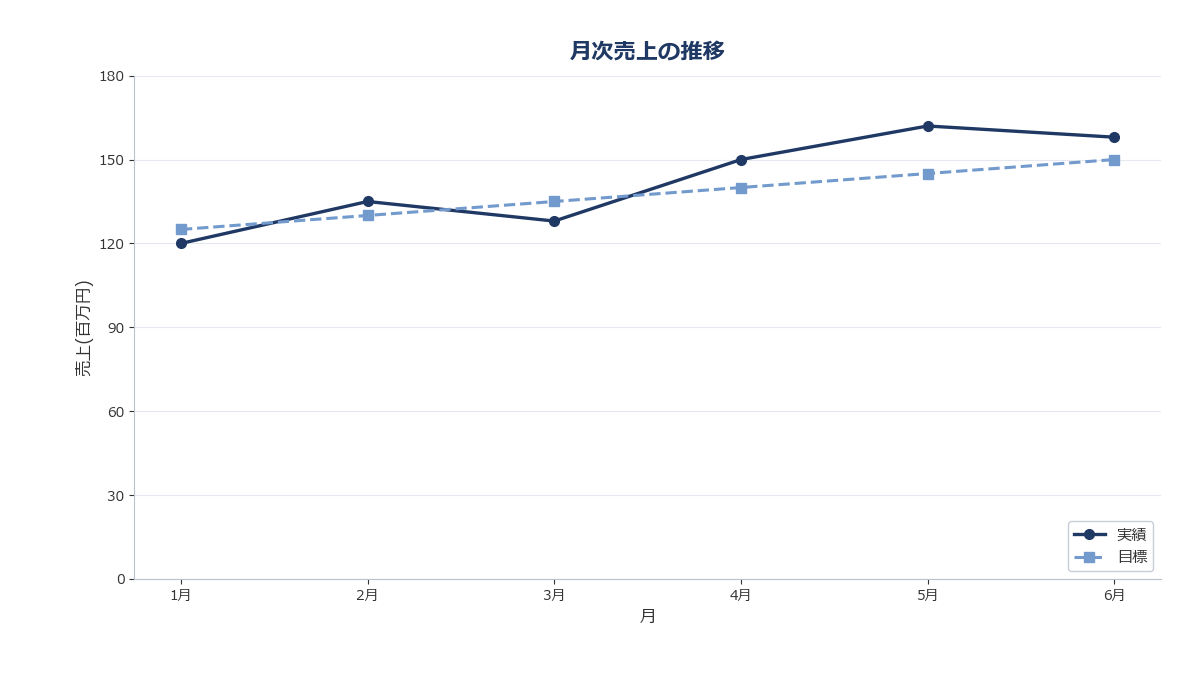 ax.plotで折れ線を2本重ね描きし、凡例とタイトルを設定したグラフ