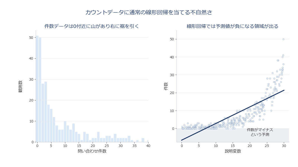 右に裾を引き0付近に山がある件数データのヒストグラムと、それに線形回帰の直線を当てはめた場合の不自然さを対比させる図