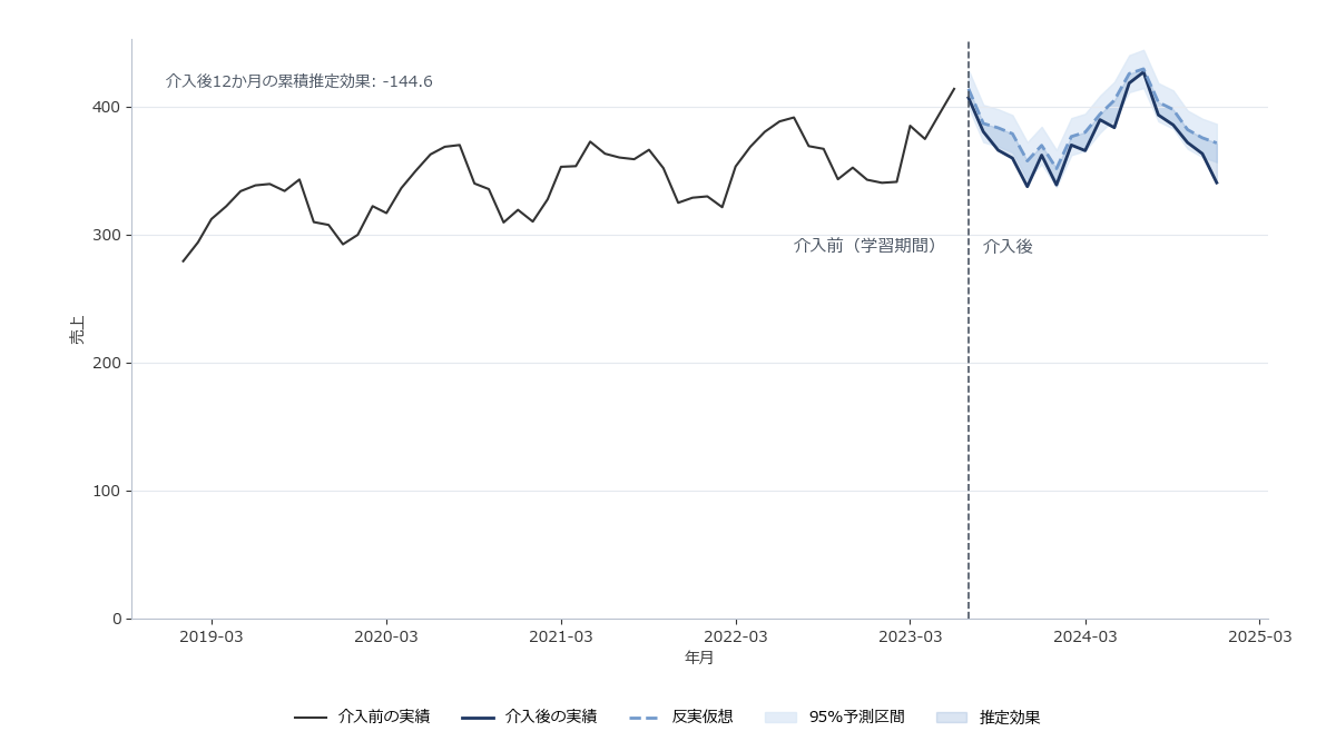 2023年7月を境界線として、それ以前は実績の折れ線、それ以降は実績の折れ線と反実仮想の予測線(予測区間の帯付き)を重ねて描き、両者の差を網掛けで強調したグラフ