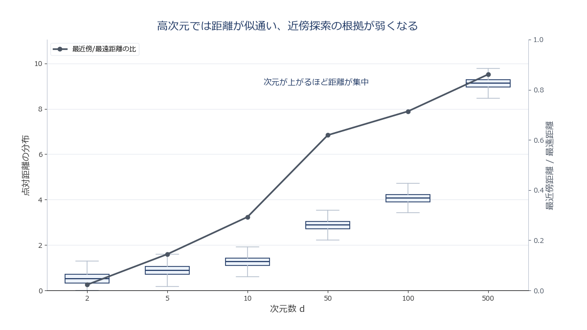 低次元では近くに集まって見えるデータ点が、次元を増やすごとに互いの距離がほぼ均一になり「疎」になっていく様子を段階的に示す図