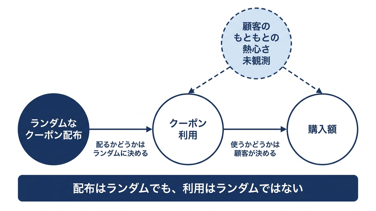 ランダムに配布されたクーポンが矢印でクーポン利用に伸び、クーポン利用がさらに矢印で購入額に伸びる一方、顧客のもともとの熱心さという未観測の丸がクーポン利用と購入額の両方に点線の矢印を伸ばしているエンカレッジメントデザインの模式図