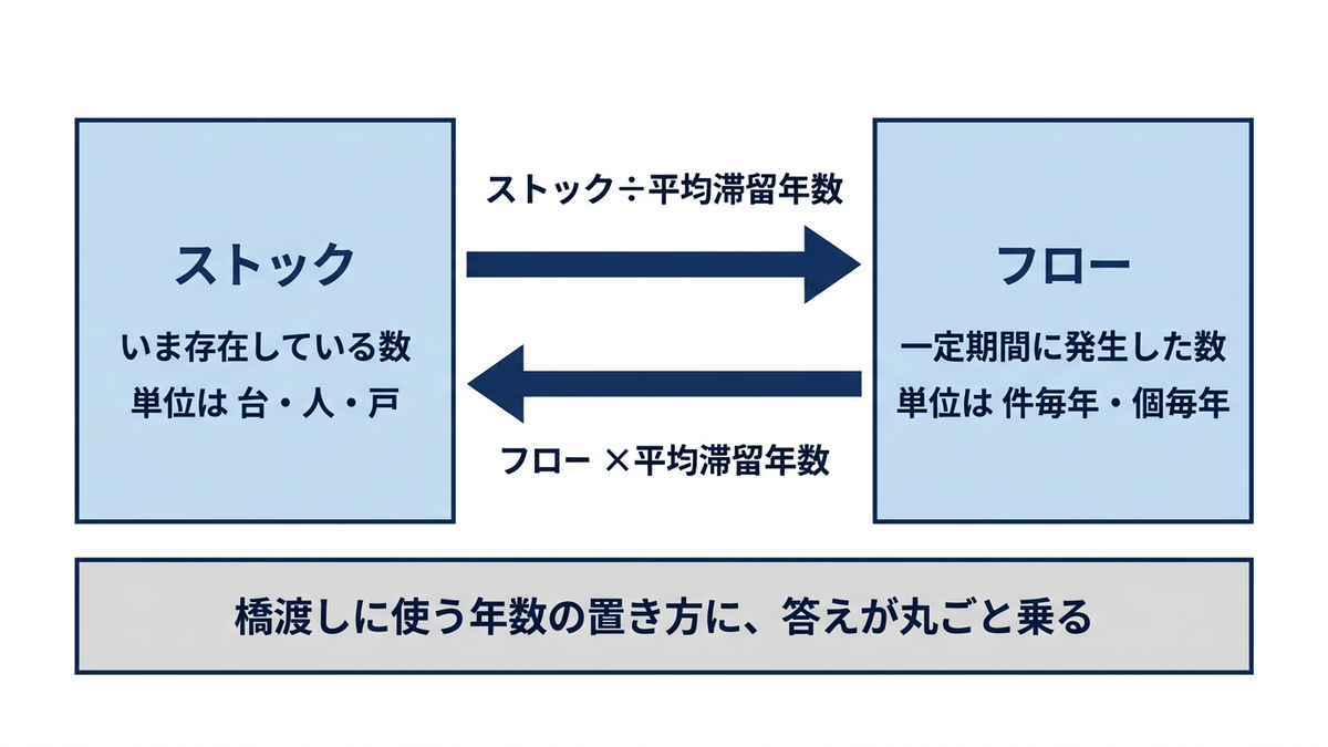 ストックとフローの違いと、両者を行き来する道