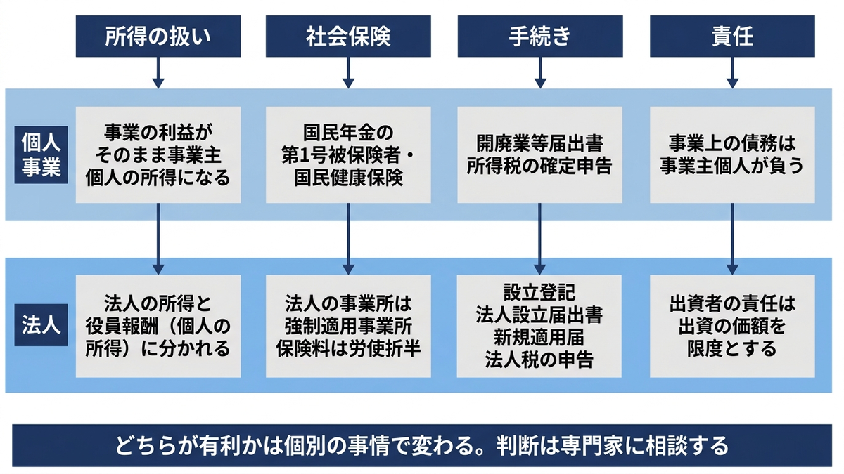 個人事業と法人を四つの観点で対置した比較