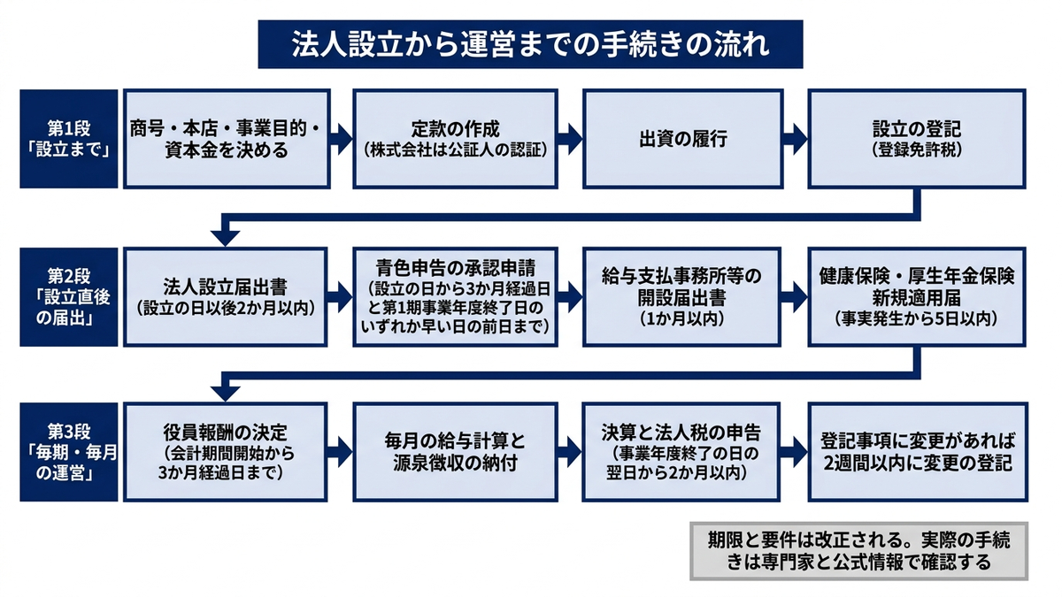 法人設立から運営までの手続きの流れを、ボックスと矢印で左から右に並べた