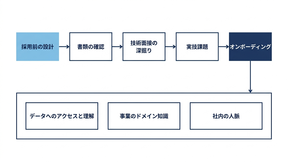 採用の見極めから入社後のオンボーディングへとつながる一連のプロセス