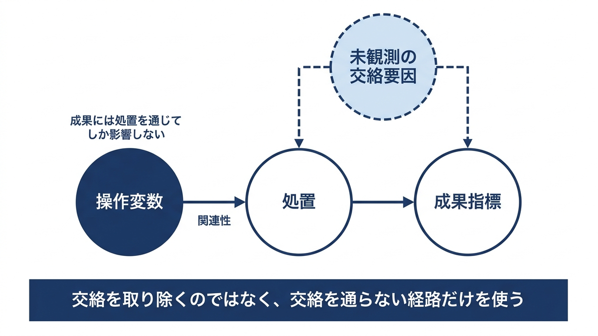 未観測の交絡要因によって処置と結果が結びつけられている因果ダイアグラムに、操作変数がその外側から処置だけに矢印を伸ばして迂回路を作っているイメージ