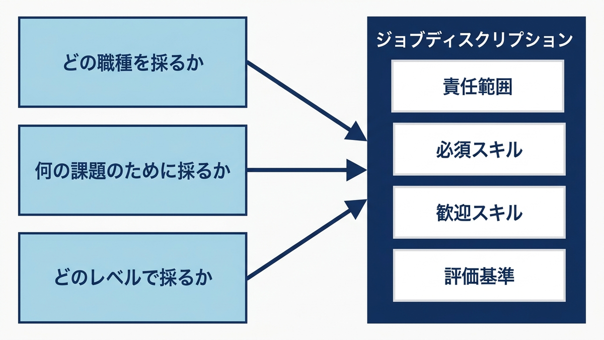 職種・課題・レベルという三つの問いからジョブディスクリプションが組み立てられていく流れを示す概念図