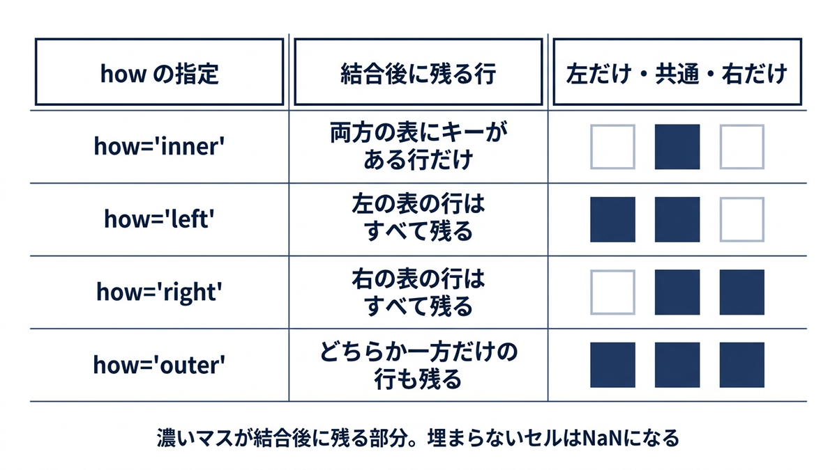 mergeの4種類のhow指定と、結合後に残る行の違い