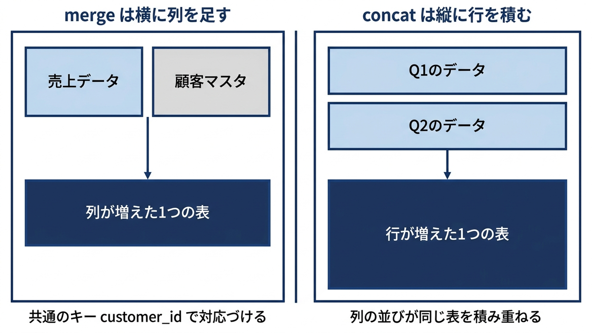 列を足すmergeと行を積むconcatの違いを示した対比図