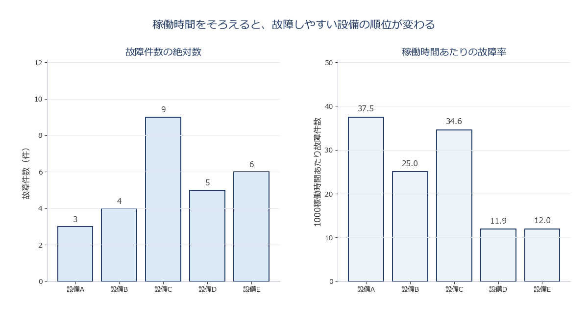 稼働時間が異なる複数の設備について、故障件数の絶対数と稼働時間あたりの故障率を並べて比較する棒グラフ