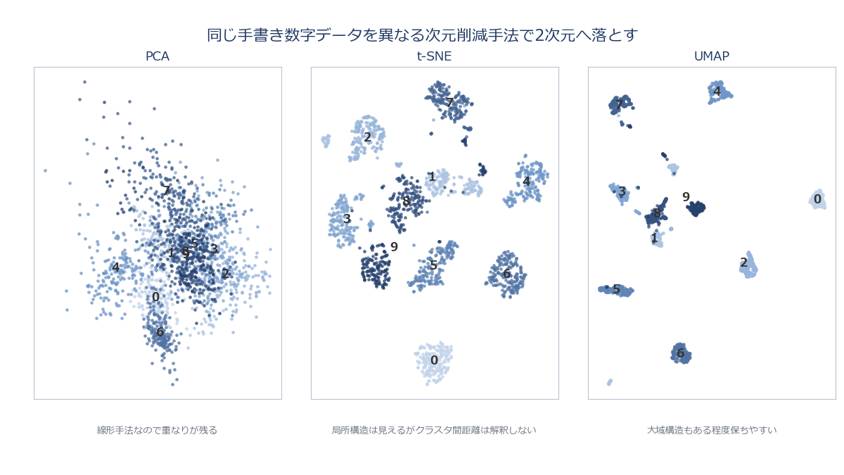 同じ高次元データをPCA・t-SNE・UMAPでそれぞれ2次元に落とした際の見た目の違いを3枚並べて比較する図