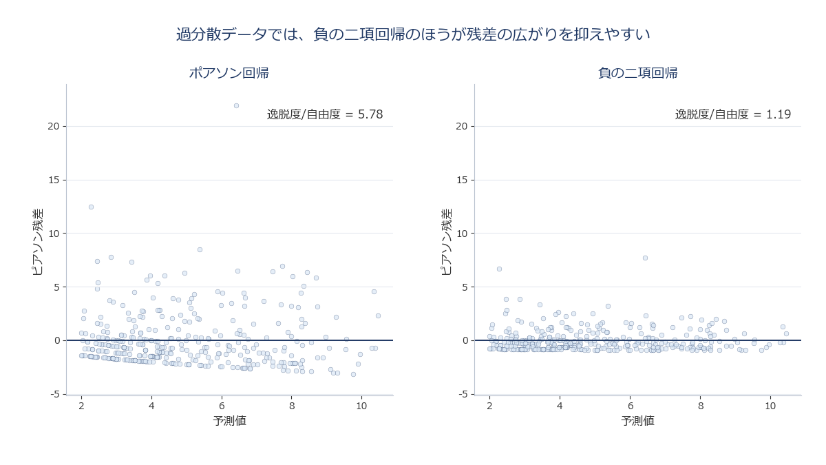 予測値に対する残差の散らばりについて、ポアソン回帰と負の二項回帰を並べて比較する散布図