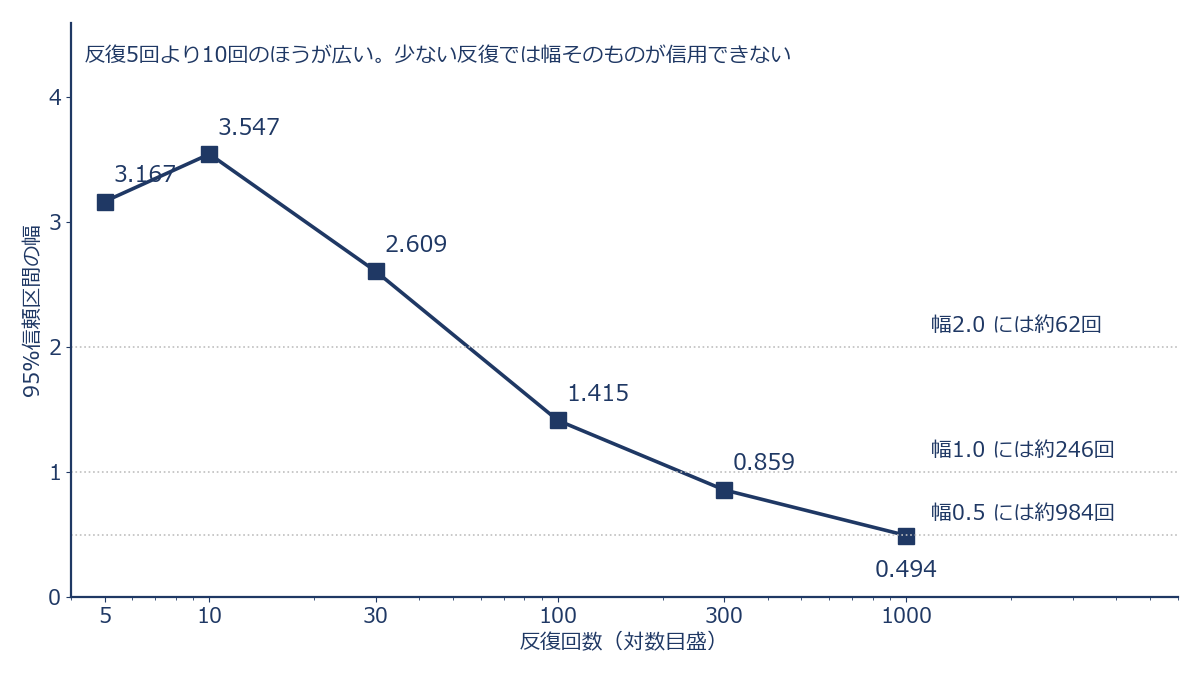 反復回数と信頼区間の幅の関係を示す概念グラフ