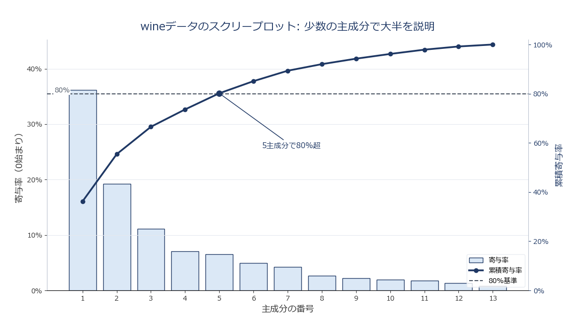 主成分ごとの寄与率を棒グラフ、累積寄与率を折れ線グラフで重ねて示すスクリープロット