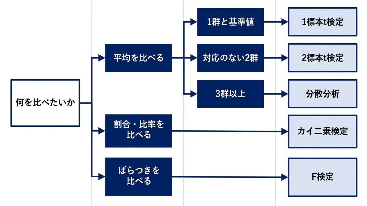 「何を比べたいか」と「データの種類」の2軸から検定手法へ分岐するフローチャート