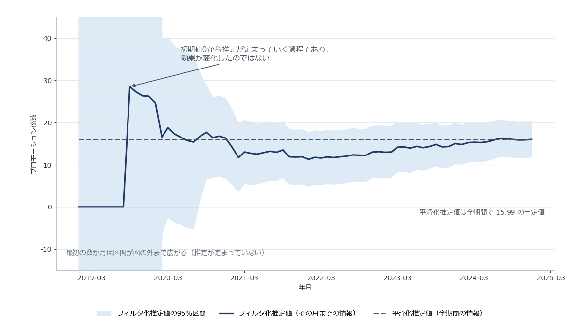 横軸を年月、縦軸をプロモーション係数の推定値とした折れ線グラフで、フィルタ化推定値が初期値0から収束していく学習の過程と、全期間の情報で見た平滑化推定値が一定であることを重ねて比較したイメージ