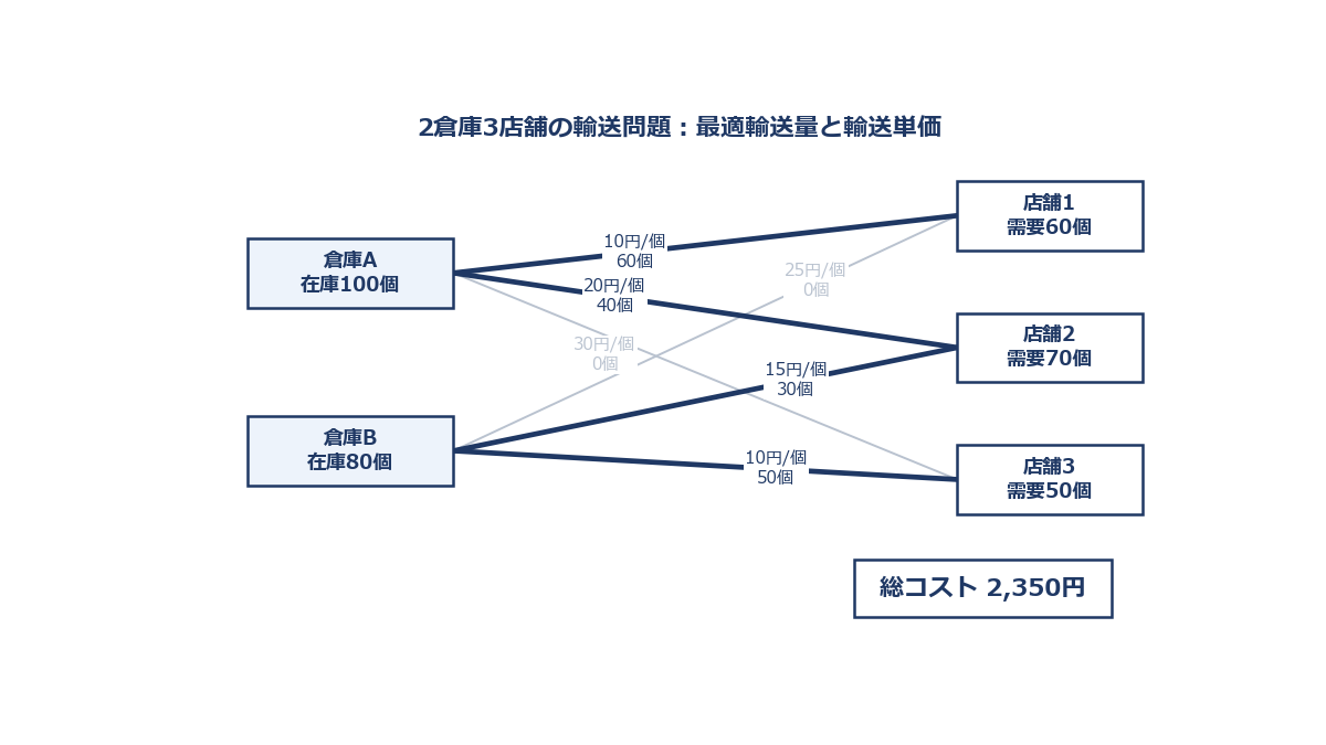 左側に倉庫Aと倉庫B、右側に店舗1から店舗3を並べ、その間を結ぶ6本の線に単価を添え、最適解で使われる4本を太線で示した二部ネットワーク図
