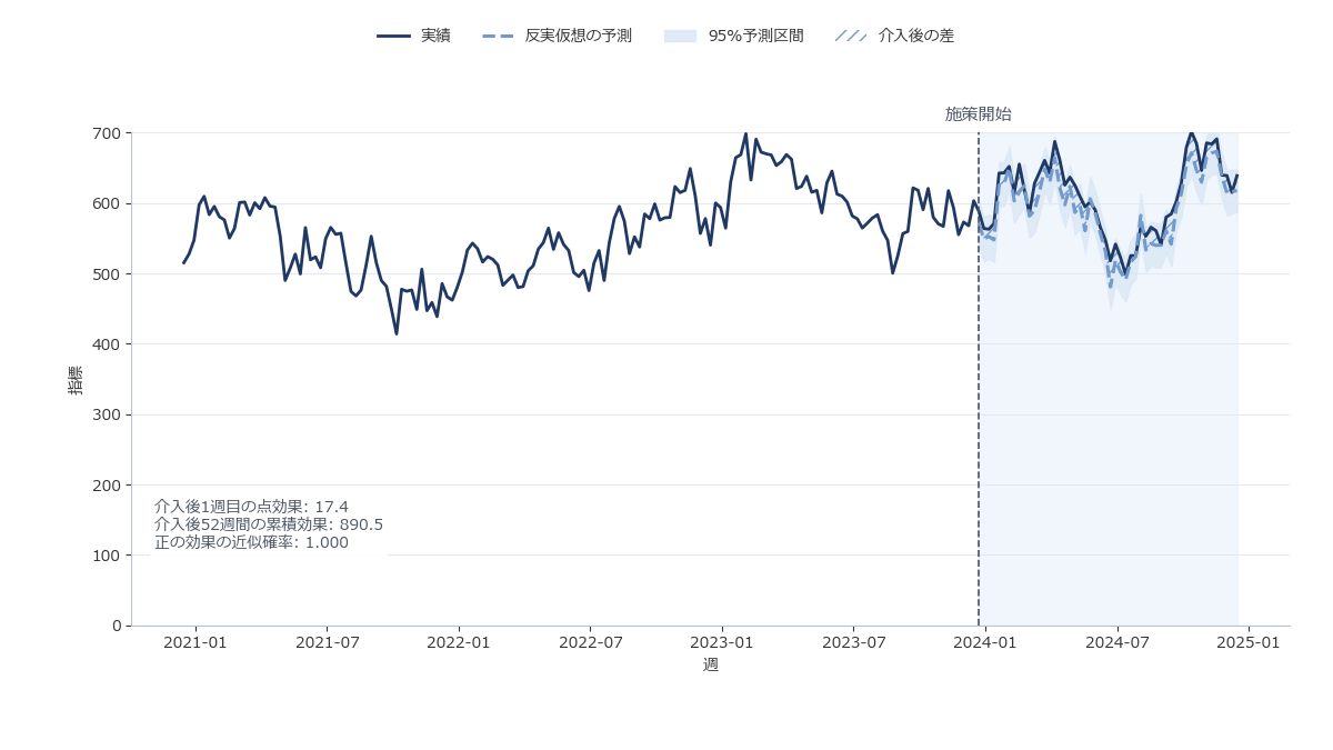 介入前の期間で水準・季節性・共変量の関係を学習し、介入後の期間について反実仮想の予測線(予測区間の帯付き)と実績の折れ線を重ねて描き、その差を網掛けで示す図