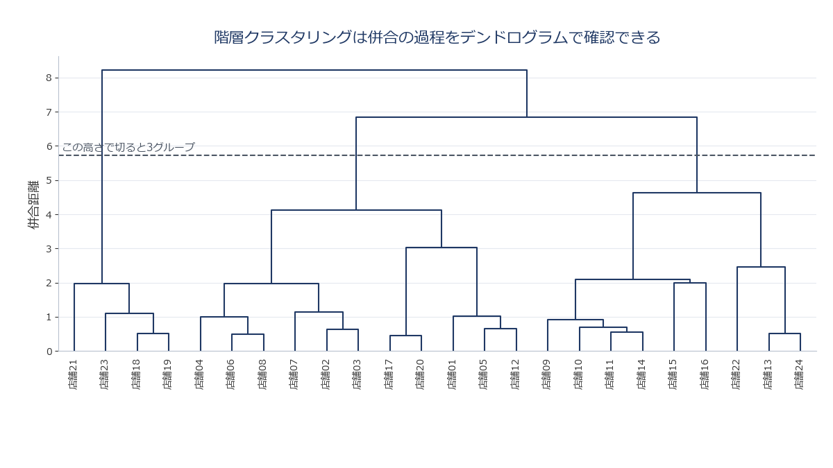 店舗データのデンドログラムで枝が結合していく様子