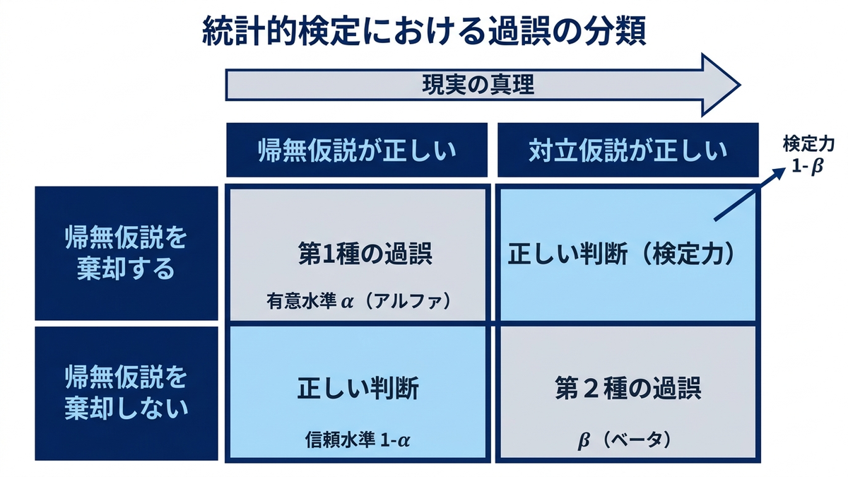 第1種の過誤と第2種の過誤を示す2×2マトリクスの図解イメージ
